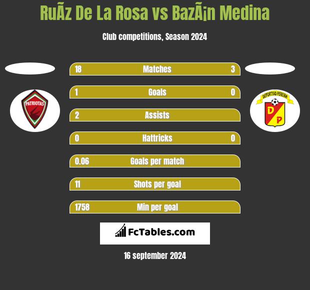 RuÃ­z De La Rosa vs BazÃ¡n Medina h2h player stats