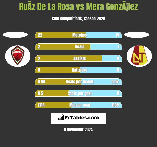 RuÃ­z De La Rosa vs Mera GonzÃ¡lez h2h player stats