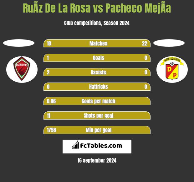 RuÃ­z De La Rosa vs Pacheco MejÃ­a h2h player stats