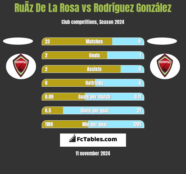 RuÃ­z De La Rosa vs Rodríguez González h2h player stats