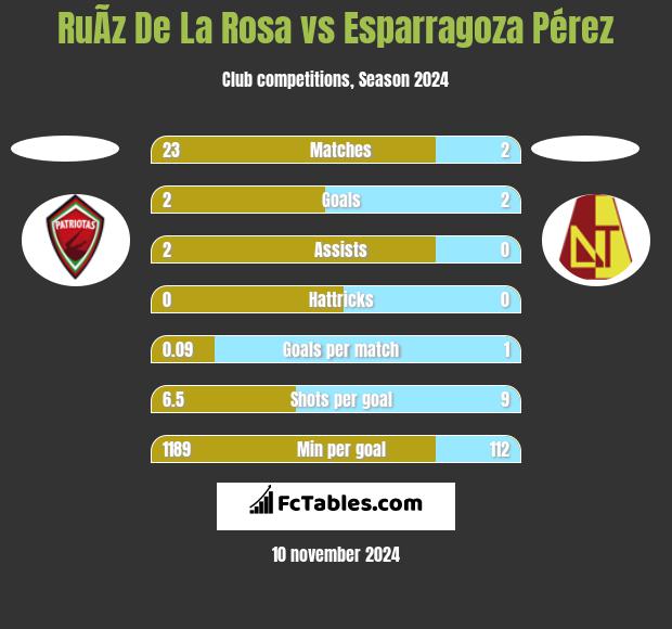 RuÃ­z De La Rosa vs Esparragoza Pérez h2h player stats