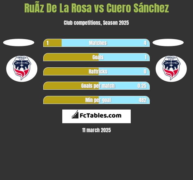 RuÃ­z De La Rosa vs Cuero Sánchez h2h player stats