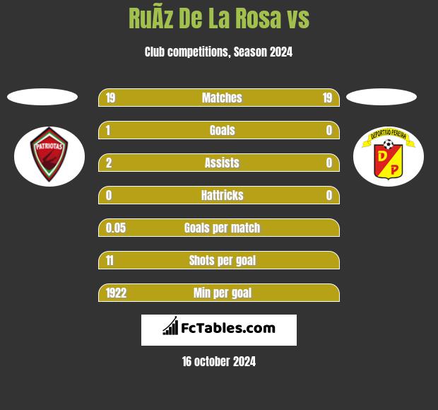 RuÃ­z De La Rosa vs  h2h player stats