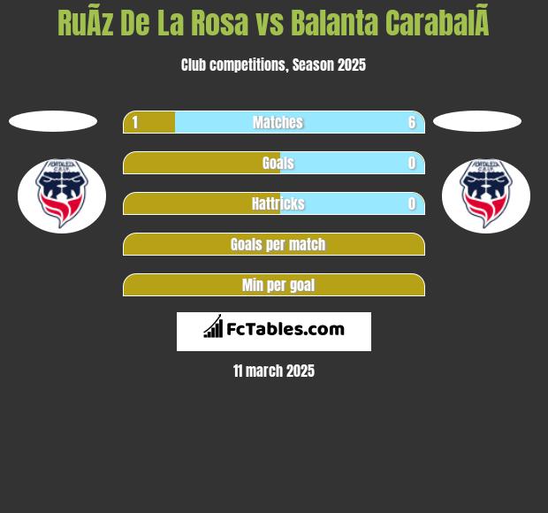 RuÃ­z De La Rosa vs Balanta CarabalÃ­ h2h player stats