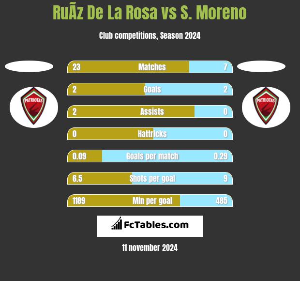 RuÃ­z De La Rosa vs S. Moreno h2h player stats