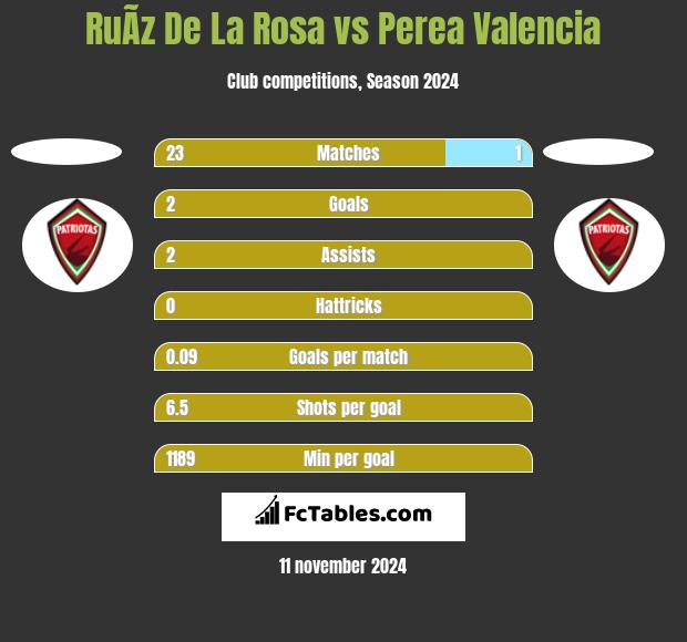 RuÃ­z De La Rosa vs Perea Valencia h2h player stats