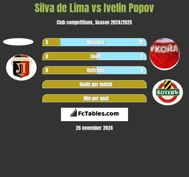 Silva de Lima vs Ivelin Popov h2h player stats