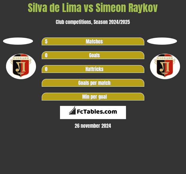 Silva de Lima vs Simeon Raykov h2h player stats