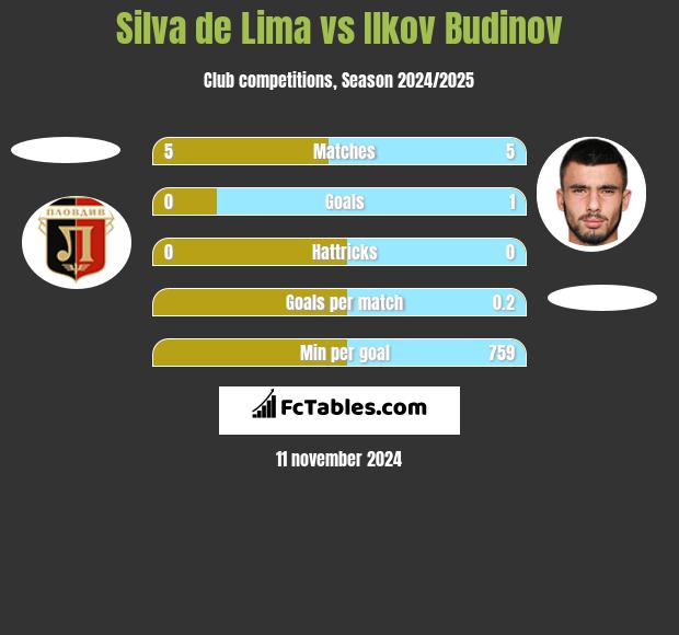 Silva de Lima vs Ilkov Budinov h2h player stats