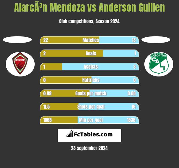 AlarcÃ³n Mendoza vs Anderson Guillen h2h player stats