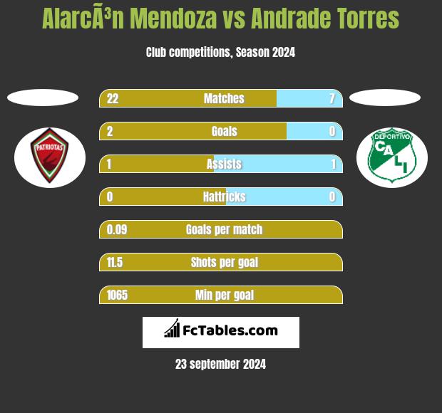 AlarcÃ³n Mendoza vs Andrade Torres h2h player stats