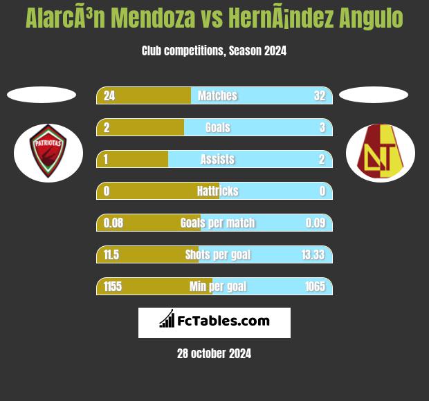 AlarcÃ³n Mendoza vs HernÃ¡ndez Angulo h2h player stats