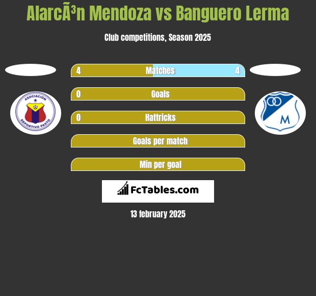 AlarcÃ³n Mendoza vs Banguero Lerma h2h player stats