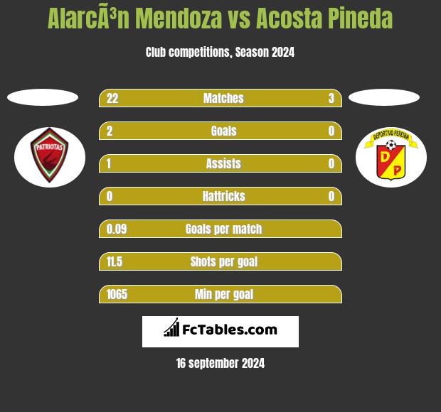 AlarcÃ³n Mendoza vs Acosta Pineda h2h player stats