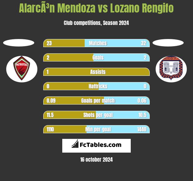 AlarcÃ³n Mendoza vs Lozano Rengifo h2h player stats