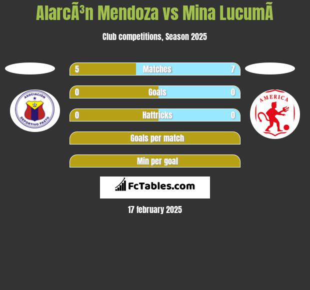 AlarcÃ³n Mendoza vs Mina  LucumÃ­ h2h player stats