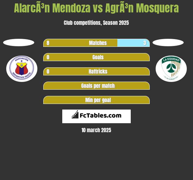 AlarcÃ³n Mendoza vs AgrÃ³n Mosquera h2h player stats