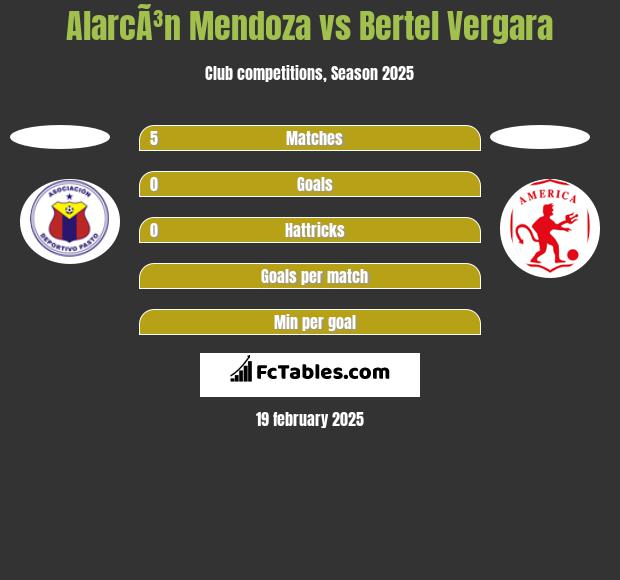 AlarcÃ³n Mendoza vs Bertel Vergara h2h player stats