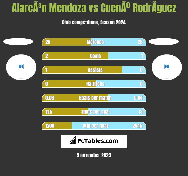 AlarcÃ³n Mendoza vs CuenÃº RodrÃ­guez h2h player stats