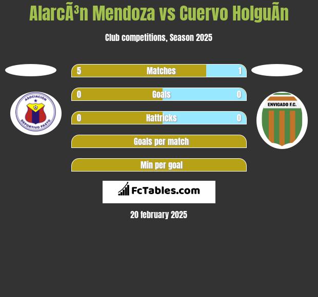 AlarcÃ³n Mendoza vs Cuervo HolguÃ­n h2h player stats