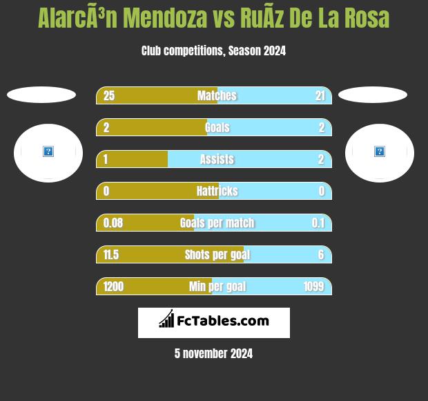 AlarcÃ³n Mendoza vs RuÃ­z De La Rosa h2h player stats