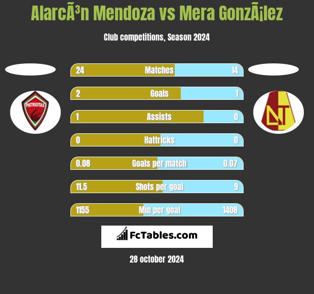 AlarcÃ³n Mendoza vs Mera GonzÃ¡lez h2h player stats