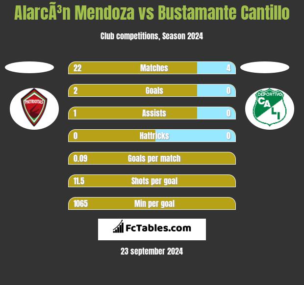 AlarcÃ³n Mendoza vs Bustamante Cantillo h2h player stats