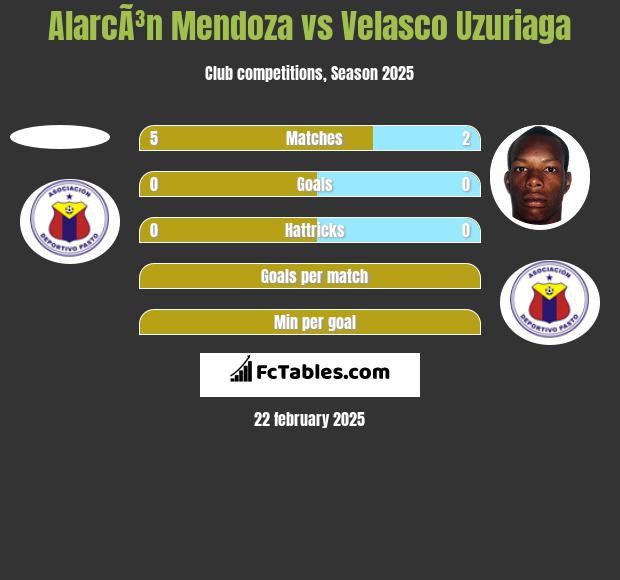 AlarcÃ³n Mendoza vs Velasco Uzuriaga h2h player stats