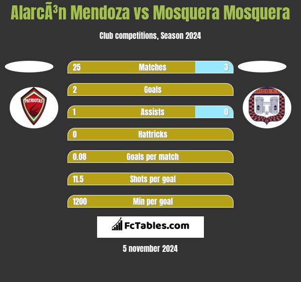 AlarcÃ³n Mendoza vs Mosquera Mosquera h2h player stats