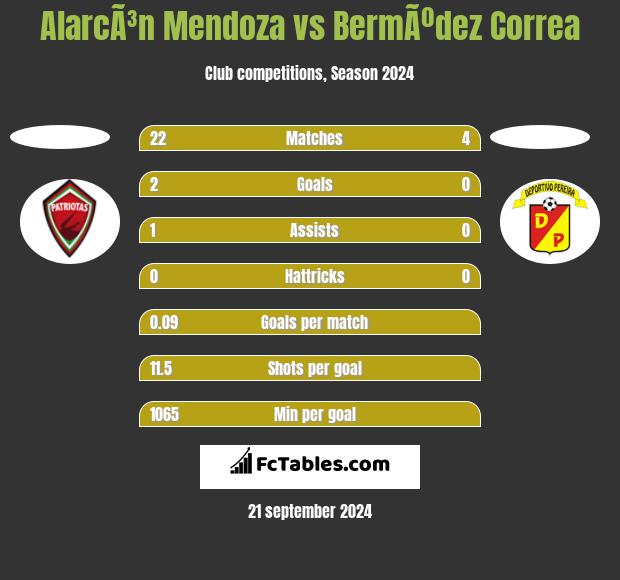 AlarcÃ³n Mendoza vs BermÃºdez Correa h2h player stats