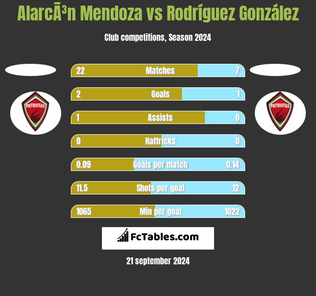 AlarcÃ³n Mendoza vs Rodríguez González h2h player stats