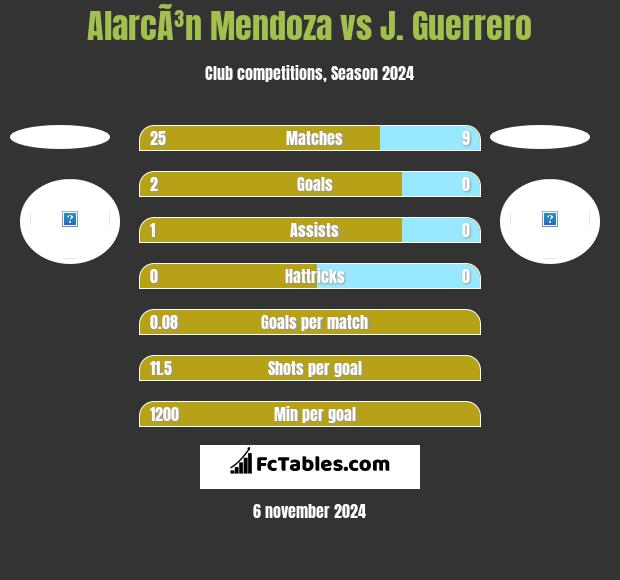 AlarcÃ³n Mendoza vs J. Guerrero h2h player stats