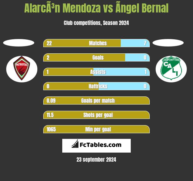 AlarcÃ³n Mendoza vs Ãngel Bernal h2h player stats