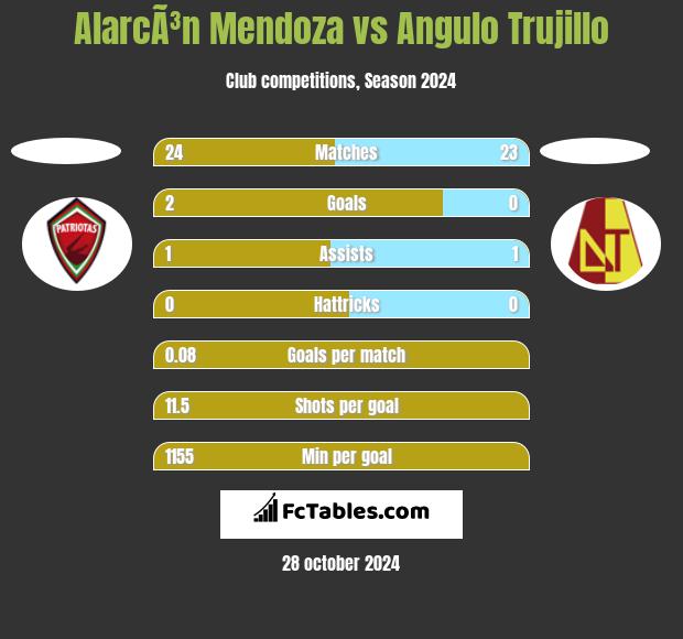 AlarcÃ³n Mendoza vs Angulo Trujillo h2h player stats