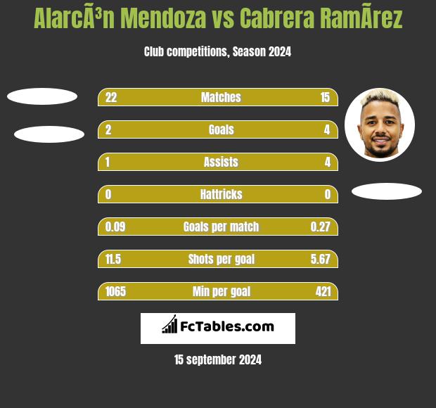 AlarcÃ³n Mendoza vs Cabrera RamÃ­rez h2h player stats