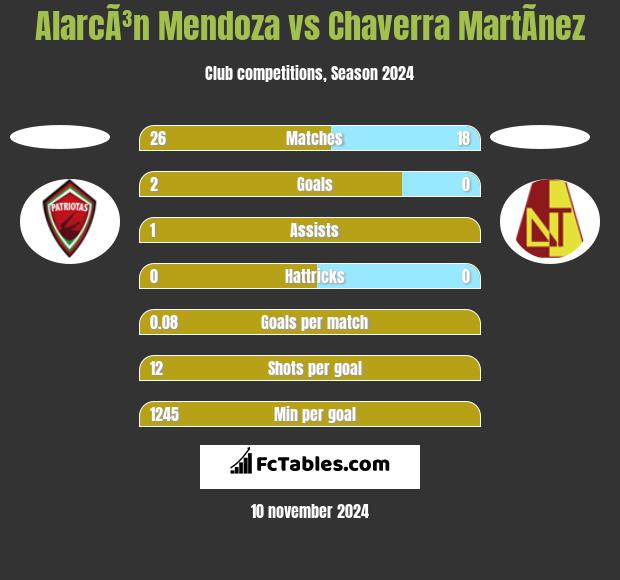 AlarcÃ³n Mendoza vs Chaverra MartÃ­nez h2h player stats