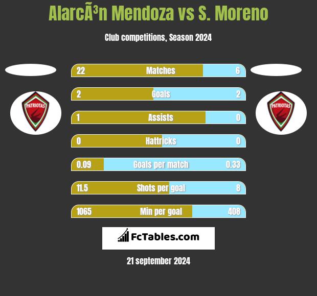 AlarcÃ³n Mendoza vs S. Moreno h2h player stats