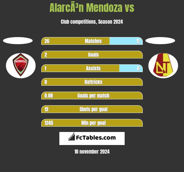 AlarcÃ³n Mendoza vs  h2h player stats