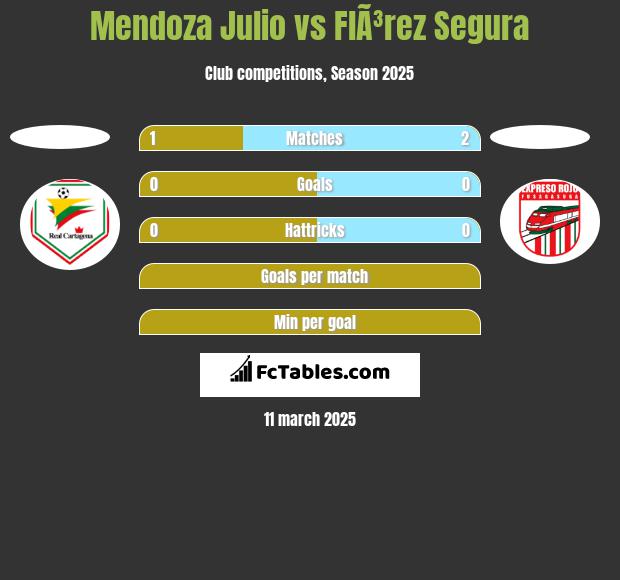 Mendoza Julio vs FlÃ³rez Segura h2h player stats