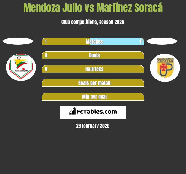 Mendoza Julio vs Martínez Soracá h2h player stats