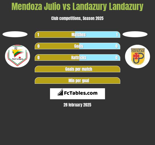 Mendoza Julio vs Landazury Landazury h2h player stats