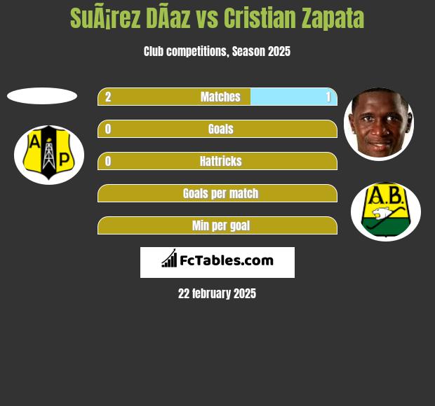 SuÃ¡rez DÃ­az vs Cristian Zapata h2h player stats