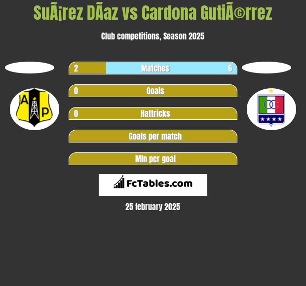 SuÃ¡rez DÃ­az vs Cardona GutiÃ©rrez h2h player stats