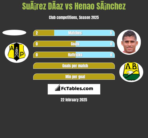 SuÃ¡rez DÃ­az vs Henao SÃ¡nchez h2h player stats