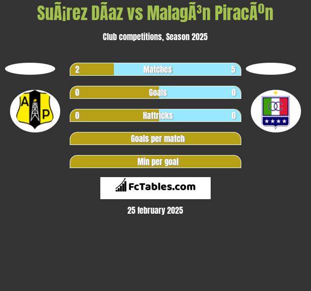 SuÃ¡rez DÃ­az vs MalagÃ³n PiracÃºn h2h player stats