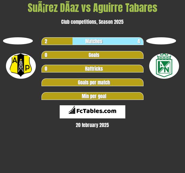 SuÃ¡rez DÃ­az vs Aguirre Tabares h2h player stats