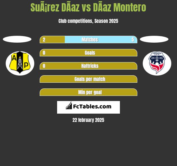 SuÃ¡rez DÃ­az vs DÃ­az Montero h2h player stats