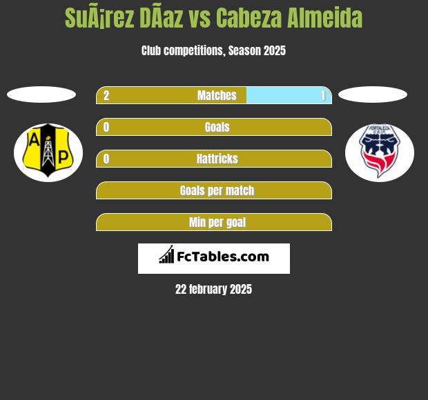 SuÃ¡rez DÃ­az vs Cabeza Almeida h2h player stats