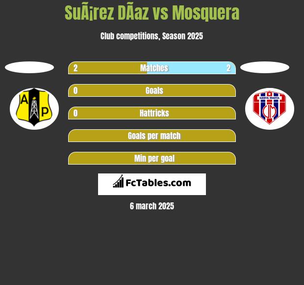 SuÃ¡rez DÃ­az vs Mosquera h2h player stats