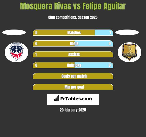 Mosquera Rivas vs Felipe Aguilar h2h player stats